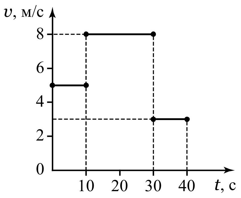 Графиках представленных на рисунке 3. Графики зависимости скорости от времени. На графике представлен график зависимости скорости бегуна от времени. На рисунке изображён график изменения скорости бегуна v. Физика 7 класс график t.