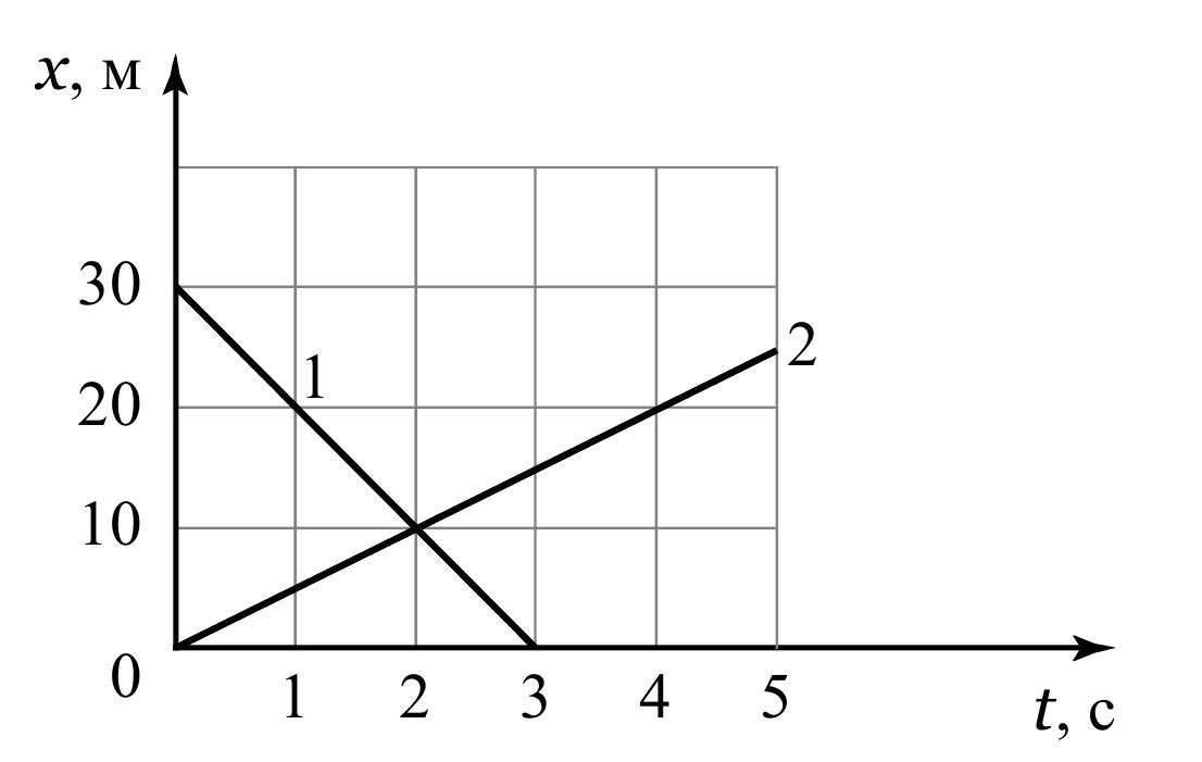 На рисунке изображены графики зависимостей пути впр. Графики. Графики зависимости координаты. График зависимости координаты х от времени. График зависимостей координаты x.
