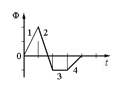 На рисунке приведен график зависимости модуля индукции. График магнитного потока от времени. Зависимость магнитного потока, Пронизывающего контур, от. График зависимости ЭДС индукции от времени. График зависимости магнитной индукции от времени.