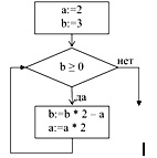 Контрольная работа по теме Поняття та алгоритми обробки двовимірних масивів