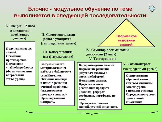 Технология модульного обучения картинки