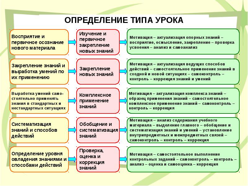 Основные типы уроков