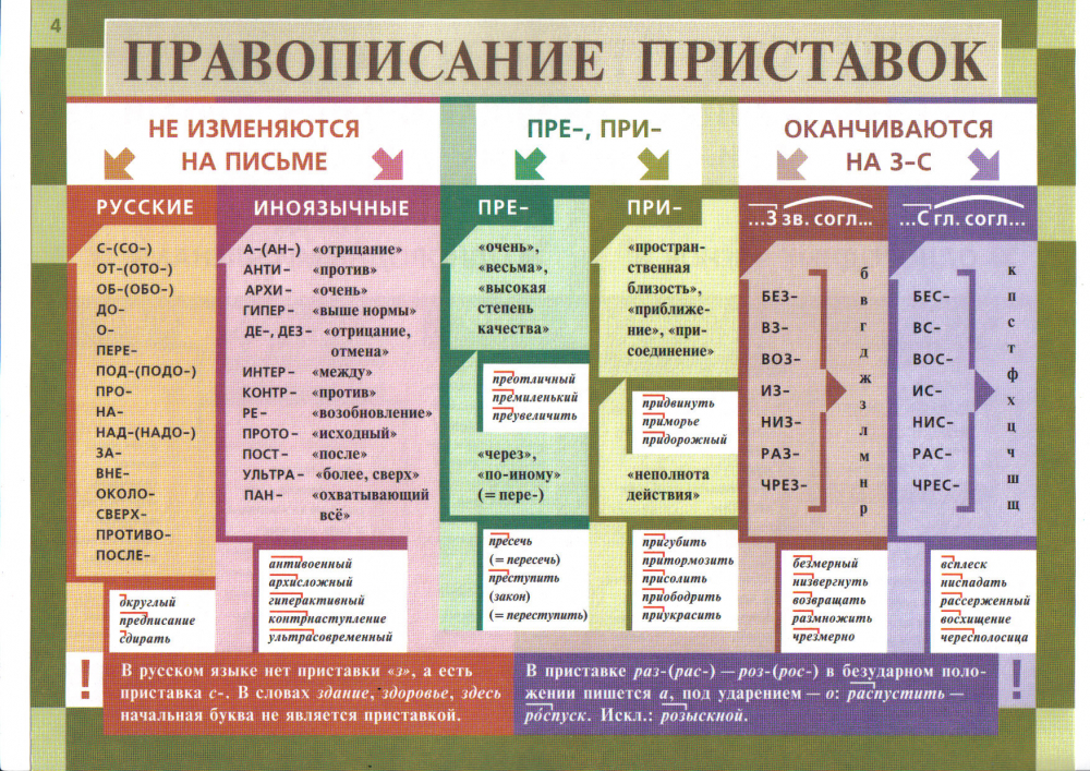 Таблица "Правописание приставок" - Русский язык
