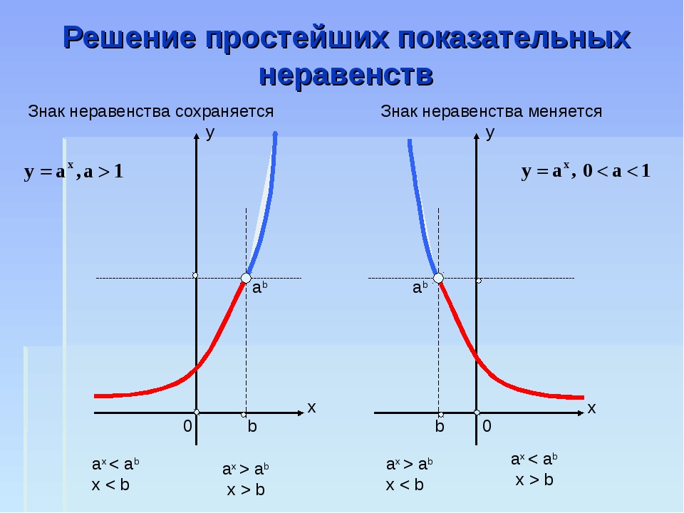 Степенная функция уравнение. Алгебра 10 класс решение показательных неравенств. Неравенства показательной функции. Показательные неравенства график. Показательные неравенства примеры.
