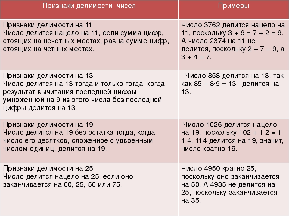 Какие признаки деления