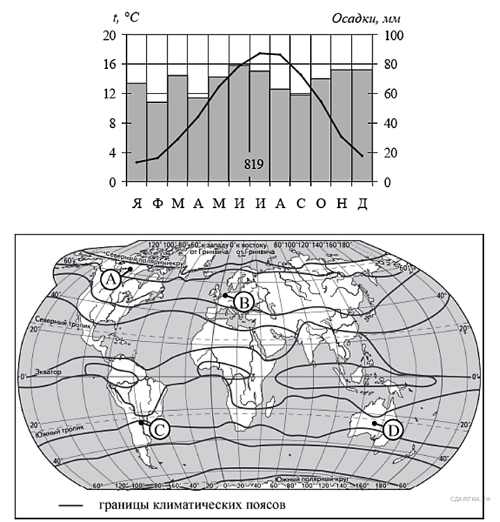 Осадки 20 0. Диаграммы климатических поясов. Климатограмма. Климатограммы климатических поясов задания по географии. Графики климатических поясов.