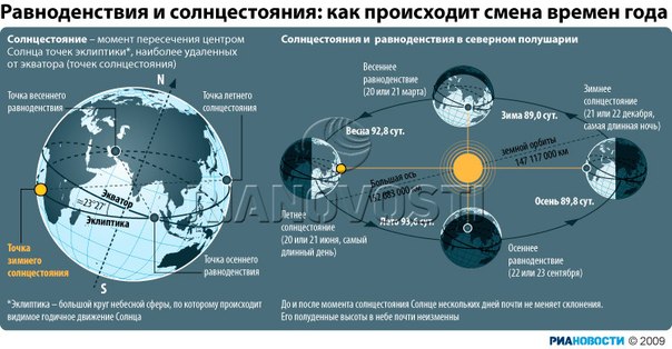 День летнего солнцестояния карта