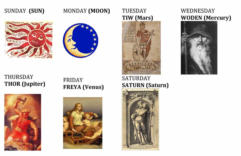 Появление дней неделей. Происхождение названий дней недели в английском языке. Названия дней недели в честь богов. Происхождение названий дней недели в честь богов. Дни недели на английском происхождение.