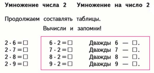 Конспект урока умножение на 6. Табличное умножение 2 класс школа России. Табличное умножение на 2 2 класс школа России. Таблица умножения на 2 2 класс школа России. Таблица умножения и деления на 2.