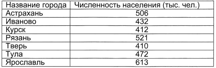 Выход спирта. Численность населения тыс чел таблица. В цифрах назови численность населения. В таблице указана численность населения семи городов России. Как указать численность человек в тыс.чел.