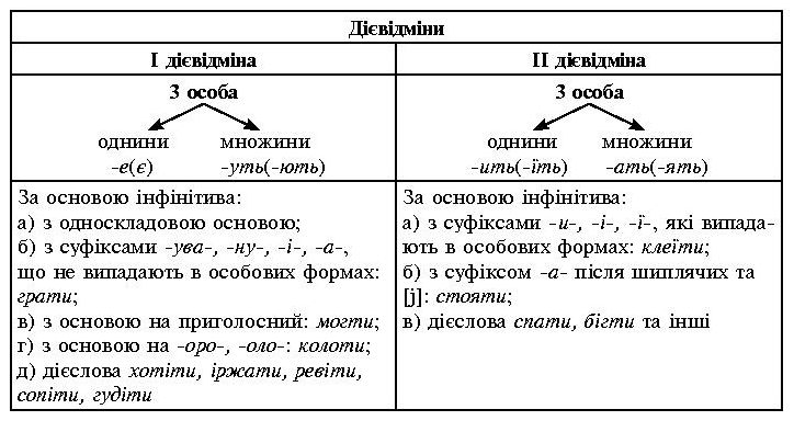 Дієслова І і ІІ дієвідмін. Букви е та и в особових закінченнях дієслів І і  ІІ дієвідмін - Родной язык и литература