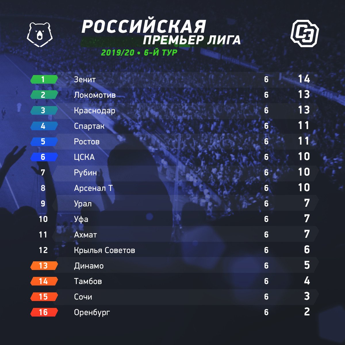 Результаты матчей российской премьер лиги