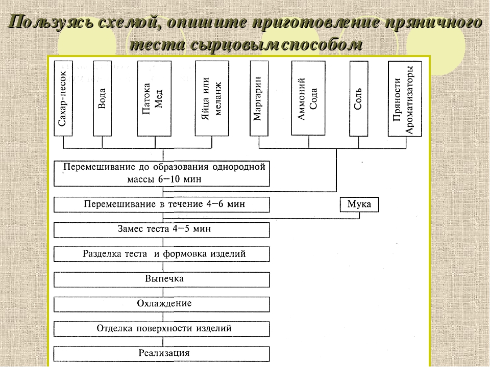 Схема технологического процесса приготовления печенья