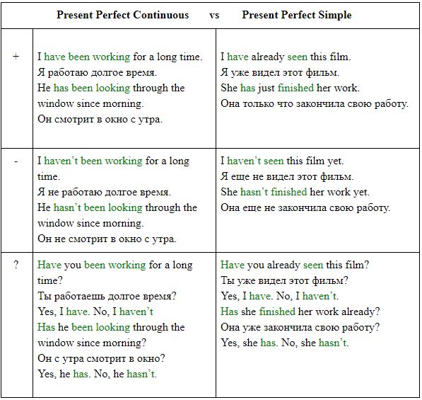 Present perfect continuous план урока