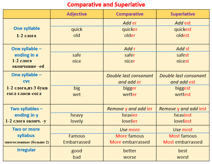 Comparatives and Superlatives правило. Английский язык adjective Comparative Superlative. Таблица Comparative and Superlative. Superlative form таблица. Adjectives rules