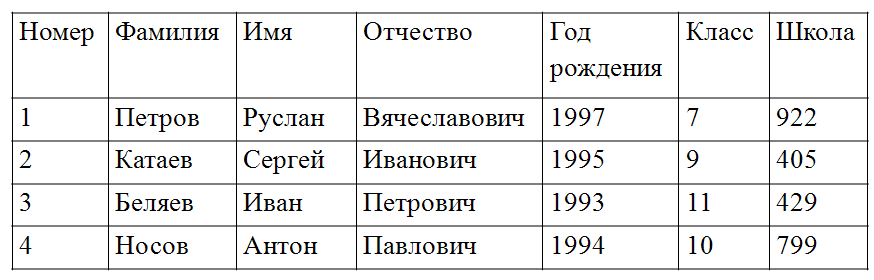 Сколько полей содержит представленная база данных. Как определить количество полей в базе данных. Количество числовых полей в представленной базе данных равно. Имеется база данных: сколько полей и записей?. Количество полей в данной БД равно.