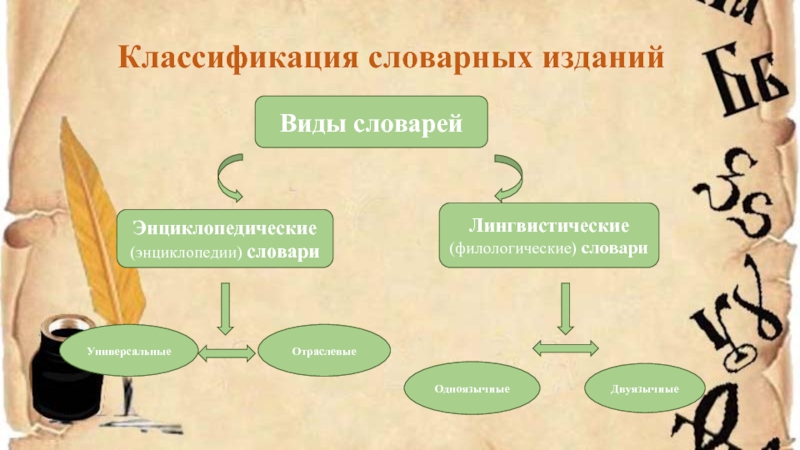 Словарный урок. Классификация словарей. Таблица энциклопедические и лингвистические Общие отраслевые. Филологические и не Филологические словари. Русская Словарная классификация по Лукьяновой.