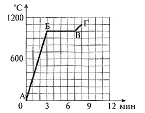 На рисунке изображен график характеризующий. Какой процесс на графике характеризует отрезок ВГ. Какой процесс на графике характеризует отрезок БВ?. Какой процесс на графике характеризует отрезок БВ 1 нагревание. Какой процесс на графике характеризует отрезок аб.