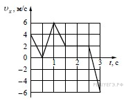 На рисунке показан график зависимости проекции скорости vx скорости тела от времени